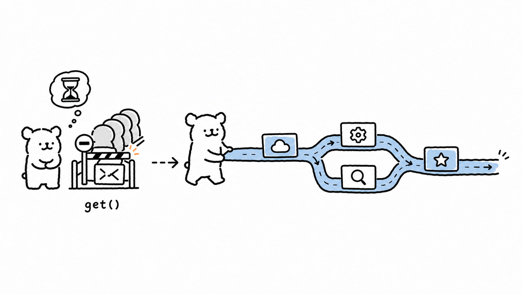 小白演示从阻塞 Future 到 CompletableFuture 异步流水线